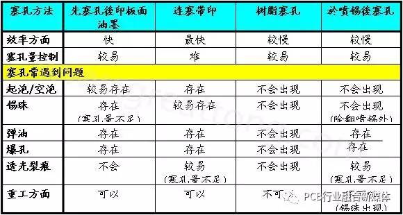 PCB制板塞孔加工工藝探討，塞孔知識(shí)全在這里！